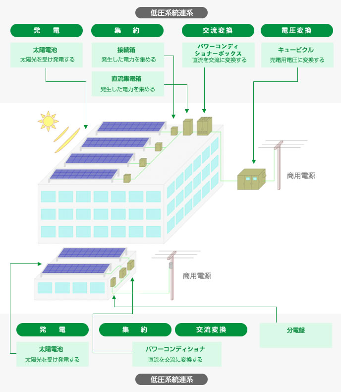 太陽光発電システムの概要